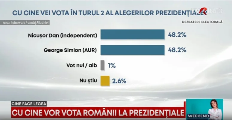 Sondaj AtlasIntel: Egalitate perfectă între George Simion și Nicușor Dan înainte de turul doi