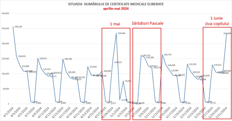 Ministrul Sănătăţii a trimis Corpul de control în teritoriu pentru a verifica situaţia concediilor medicale