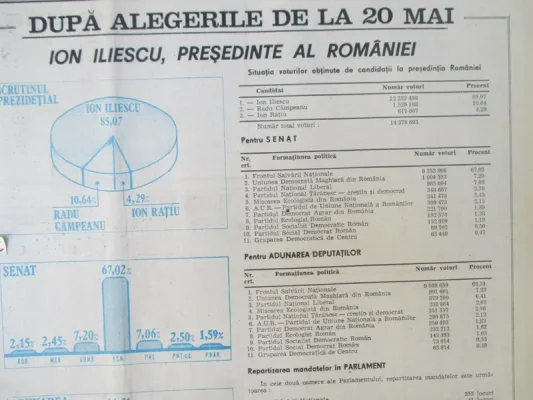 20 mai 1990, primele alegeri libere din România. Iliescu președinte cu 85%, „PSD” - 66%, „AUR” - 2%