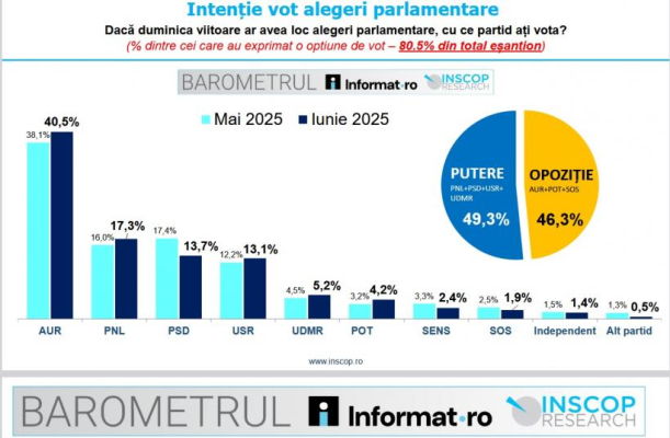 Sondaj de opinie halucinant: Crești taxele, crești în preferințele electoratului