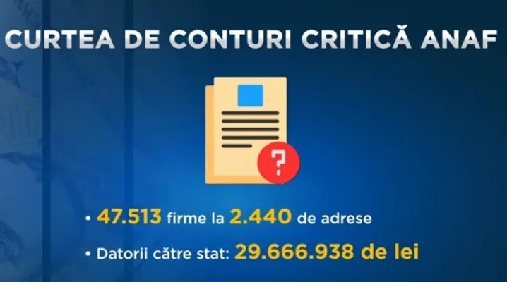 Peste 47.000 de firme, descoperite la 2.440 de adrese din țară. Aveau datorii uriașe. La una dintre adrese aveau sediul 8.000 de firme