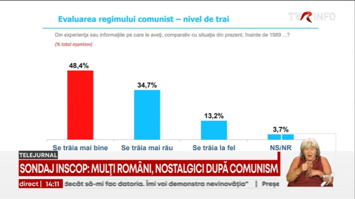 Sondaj INSCOP: 55,8% dintre români cred că  regimul comunist a însemnat mai degrabă un lucru bun pentru România și peste 48% cred că se trăia mai bine în regimul comunist