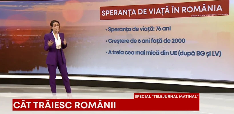 Speranța de viață în România, 76 de ani, cu cinci ani mai puțin decât media europeană