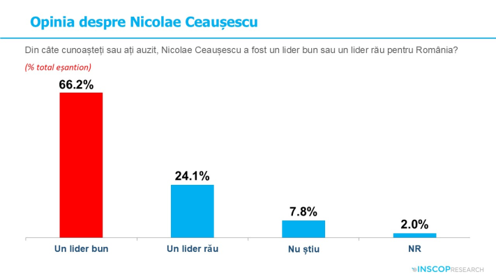 INSCOP Research: 66% dintre români cred că Nicolae Ceaușescu a fost un lider bun pentru România