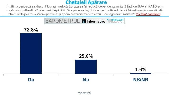 INSCOP:  Peste 70% dintre români susțin creșterea semnificativă a cheltuielilor pentru Apărare