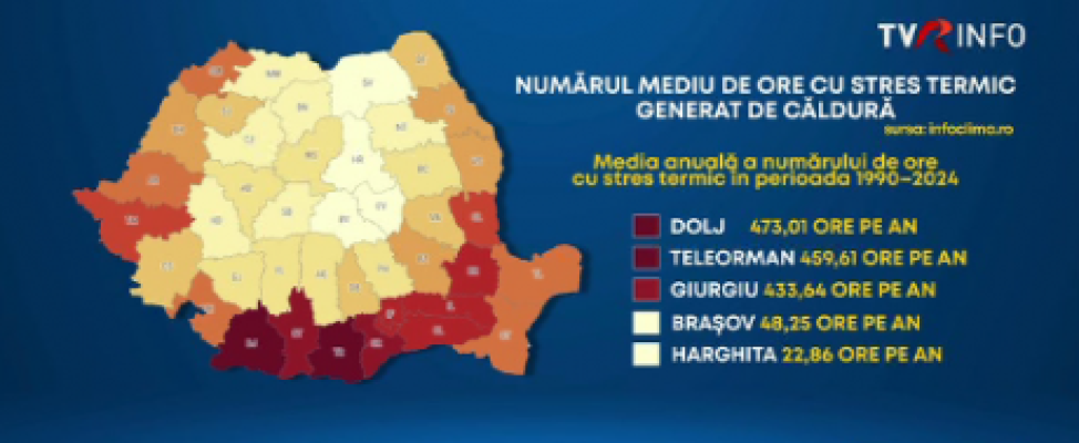 Experţi: Stresul termic, creştere alarmantă în Romania. În sudul ţării sunt, în fiecare an, de 10 ori mai multe ore de stres termic, decât în Braşov