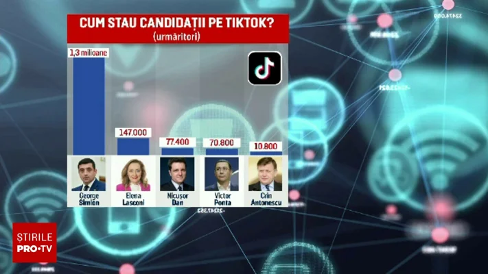 Candidații la alegerile prezidențiale au pornit bătălia pe rețelele sociale. Unii plătesc mii de euro pentru promovare
