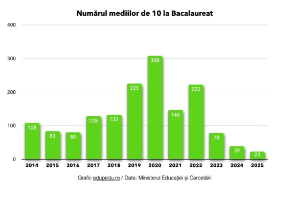 Rezultate BAC 2025. Harta mediilor de 10 arată cel mai mic număr de medii maxime din cel puțin ultimul deceniu – Edupedu