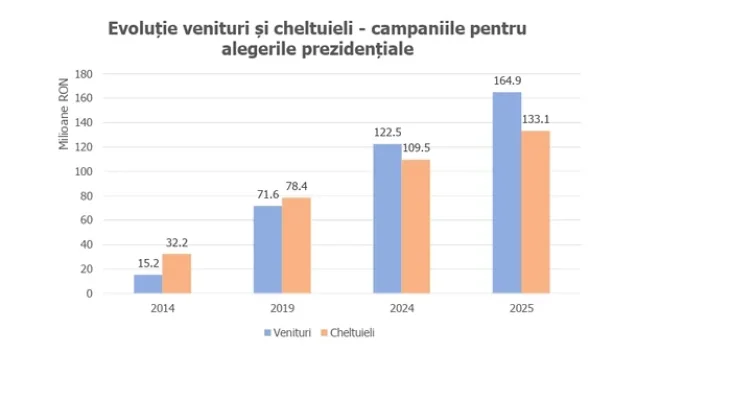 Cele mai scumpe alegeri prezidențiale. Candidații au cheltuit 133 milioane lei. Expert: „Statul a ajuns să finanțeze complet politica”