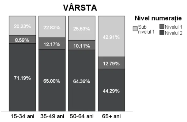 Studiul Ministerului Educației privind competențele adulților arată că „școala ca pe vremuri” este un mit: 20% dintre adulții din România se încadrează la analfabetism funcțional la Literație, iar peste un sfert sunt în aceeași situație la competența de Calcul, dar situația este mult mai gravă la vârstnici decât la tineri