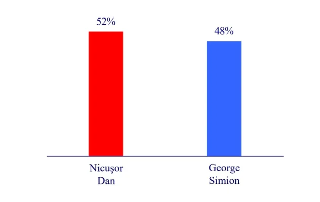 Sondaj IRSOP: Nicușor Dan – 52%, George Simion – 48% / Tandemul Nicușor Dan – președinte, Ilie Bolojan – premier, preferat de 51% dintre respondenți