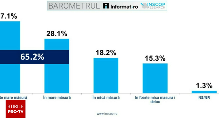 INSCOP: Două treimi dintre români cred că România e în pericol. Tinerii și votanții AUR și USR resimt pericolul mai mult