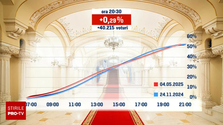 Alegeri prezidențiale 2025, turul I. Rezultatele exit-poll-urilor