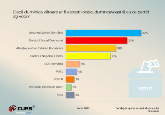 USR, PSD și AUR, în topul preferințelor bucureștenilor la Primăria Capitalei, potrivit unui sondaj CURS