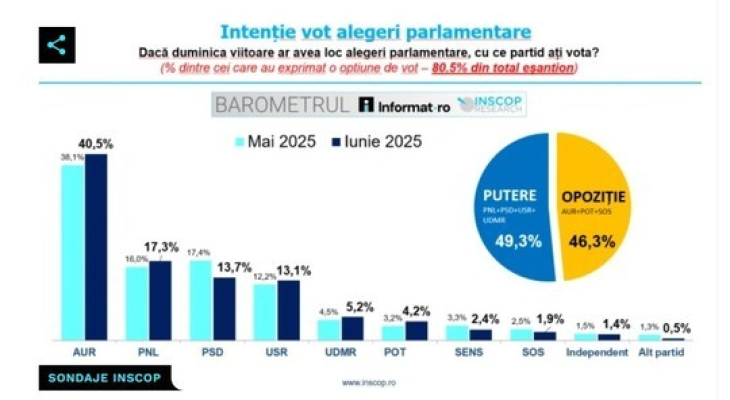 Ilie Bolojan, despre creşterea uşoară a PNL din sondaje: Dacă tot timpul te uiţi la sondajele de opinie, la imaginea ta, la cine te critică, de ce te critică, înseamnă că energia ta nu se concentrează pe ceea ce trebuie