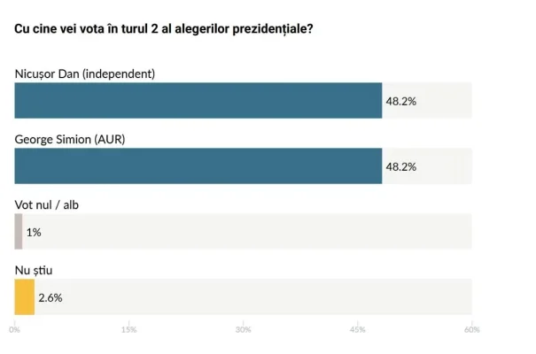 Sondaj AtlasIntel: George Simion și Nicușor Dan se află la egalitate perfectă /  Ce se întâmplă cu electoratul lui Crin Antonescu și Victor Ponta