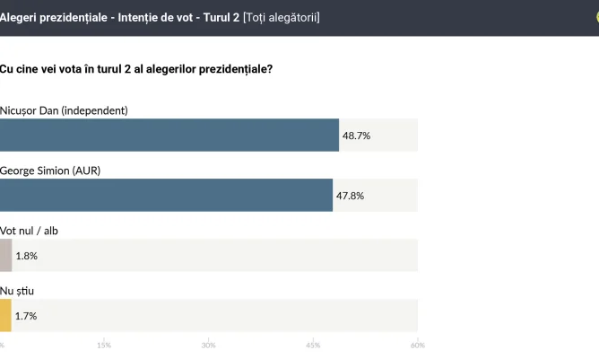 Ultimul sondaj Atlasintel, înainte de turul doi al alegerilor prezidențiale: Avans foarte mic pentru Nicușor Dan, în marja de eroare / Simion ia mai multe voturi în Moldova (56.9%), iar Nicușor Dan ia mai multe voturi în Transilvania (55.2%)