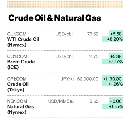Prețurile globale ale petrolului cresc, după ce Israelul a atacat Iranul