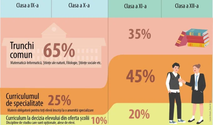 Reforma educației, o mai mare flexibilitate pentru elevi | Ziarul de Iași