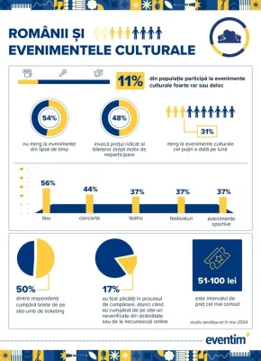 Studiu - 11% dintre români nu merg niciodată la evenimente culturale: lipsa timpului şi a banilor sunt principalele motive invocate. Cinema-ul rămâne în topul distracţiei în afara casei