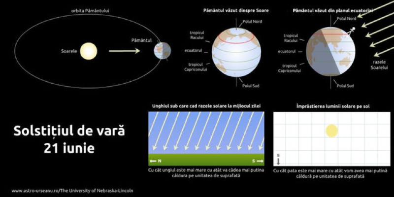 Solstiţiul - Vara astronomică debutează sâmbătă, la ora 05.42