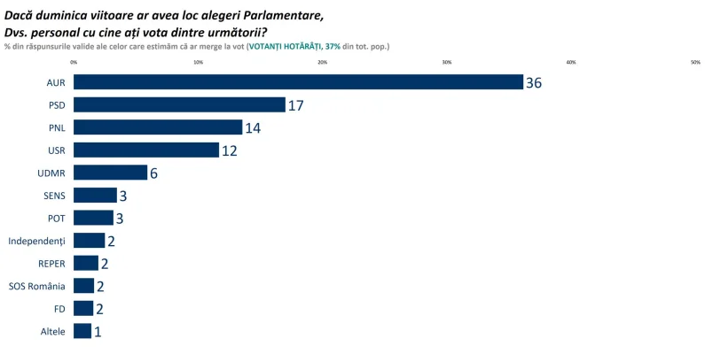 SOCIOPOL: AUR, principalul beneficiar în eventualitatea unor alegeri ANTICIPATE. Cum arată scorurile partidelor la zi?