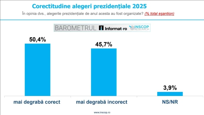 Sondaj INSCOP: 50,4% dintre români cred că alegerile prezidențiale 2025 au fost organizate mai degrabă corect, în timp ce 45,7% că au fost organizate mai degrabă incorect / În special votanții AUR, persoanele cu educație primară, utilizatorii de TikTok cred că au fost organizate incorect