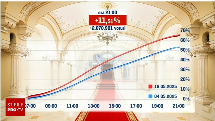 LIVE TEXT| Rezultate exit-poll alegeri prezidențiale 2025, turul 2. Nicușor Dan a câștigat în fața lui George Simion, în țară