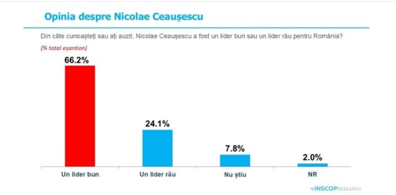 Sondaj de opinie INSCOP Research - Mai mult de jumătate dintre români cred că regimul comunist a însemnat mai degrabă un lucru bun pentru România, iar aproape 50% cred că înainte de 1989 se trăia mai bine / Opinia despre Ceauşescu