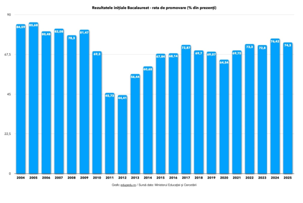 GRAFIC Rata de promovare la Bacalaureat 2025 este de 74,3%, a doua cea mai mare din ultimii 15 ani – rezultate înainte de contestații