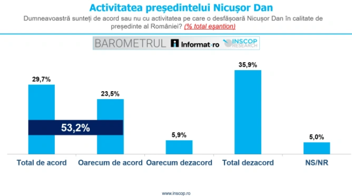 Sondaj Inscop: 35.9% dintre români sunt în total dezacord cu activitatea pe care o desfășoară Nicușor Dan în calitate de președinte, în timp ce 29.7% sunt total de acord