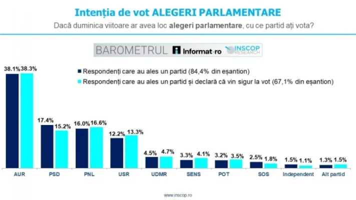 Primul sondaj după prezidențiale: AUR-pe primul loc, însă partidele pro-europene au majoritate. POT și SOS nu ar mai intra în Parlament