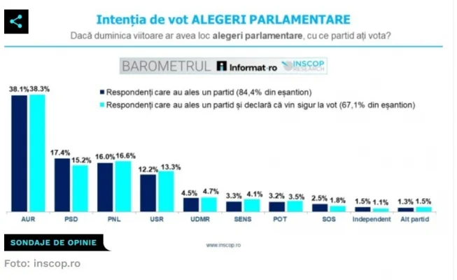Sondaj - intenţia de vot la alegerile parlamentare: AUR conduce în preferinţele electoratului, urmat de PSD, PNL şi USR