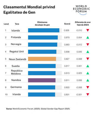 Republica Moldova, pe locul 7 în clasamentul mondial privind egalitatea de gen. Pe ce loc s-a clasat România