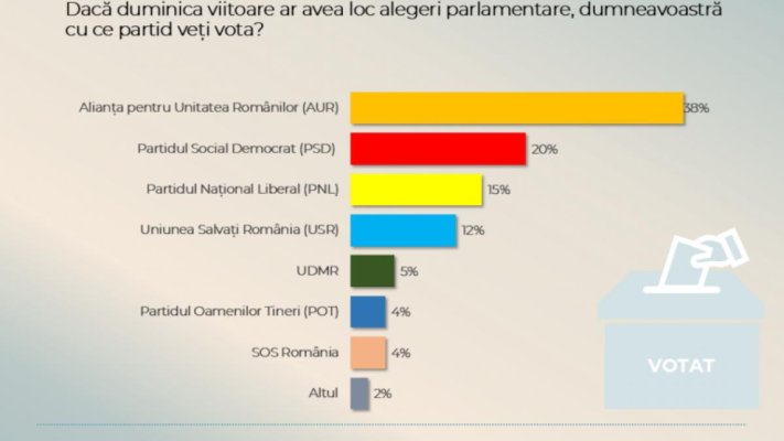Sondaj CURS: AUR ar câștiga detașat alegerile dacă ele ar avea loc acum. Care sunt scorurile partidelor