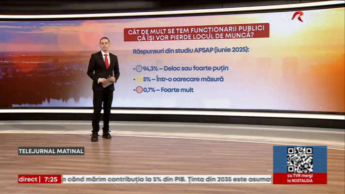 94% dintre funcționari nu se tem că vor fi concediați